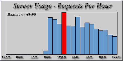 [Average hourly accesses graphic]