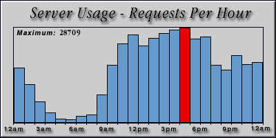 [Average hourly accesses graphic]