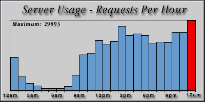 [Average hourly accesses graphic]