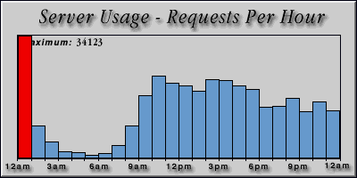 [Average hourly accesses graphic]