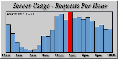 [Average hourly accesses graphic]
