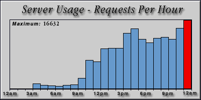 [Average hourly accesses graphic]
