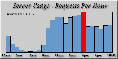 [Average hourly accesses graphic]