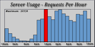 [Average hourly accesses graphic]