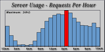 [Average hourly accesses graphic]