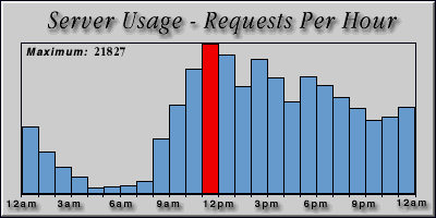 [Average hourly accesses graphic]