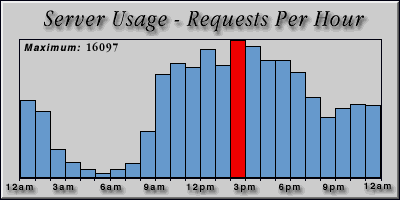 [Average hourly accesses graphic]