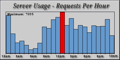 [Average hourly accesses graphic]