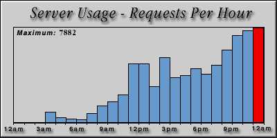 [Average hourly accesses graphic]