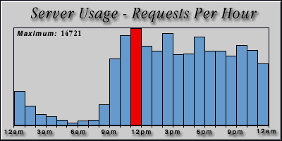 [Average hourly accesses graphic]