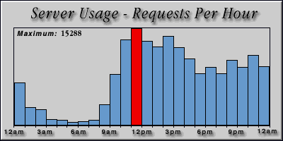[Average hourly accesses graphic]