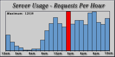 [Average hourly accesses graphic]