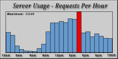 [Average hourly accesses graphic]