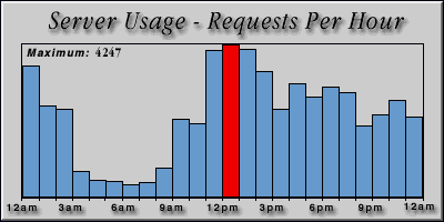 [Average hourly accesses graphic]