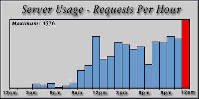 [Average hourly accesses graphic]