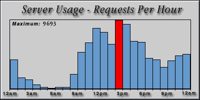 [Average hourly accesses graphic]