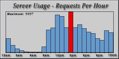 [Average hourly accesses graphic]