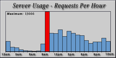 [Average hourly accesses graphic]