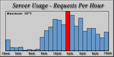 [Average hourly accesses graphic]