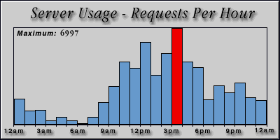 [Average hourly accesses graphic]