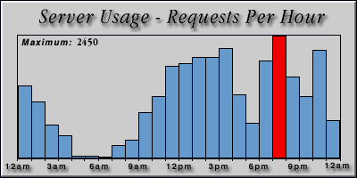 [Average hourly accesses graphic]