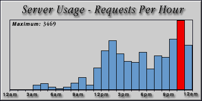[Average hourly accesses graphic]