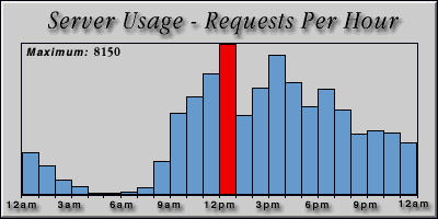 [Average hourly accesses graphic]