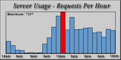 [Average hourly accesses graphic]