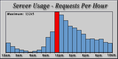 [Average hourly accesses graphic]