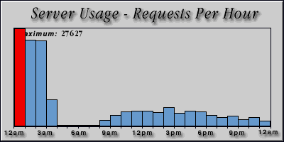 [Average hourly accesses graphic]