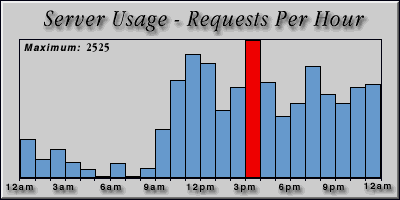 [Average hourly accesses graphic]