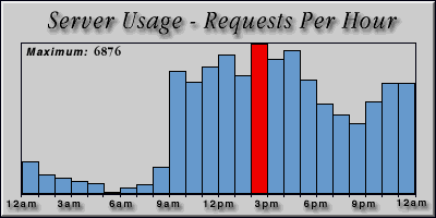 [Average hourly accesses graphic]