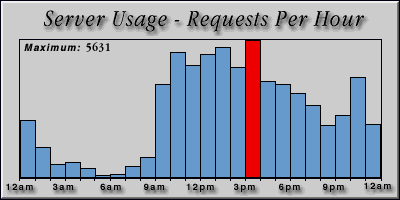 [Average hourly accesses graphic]