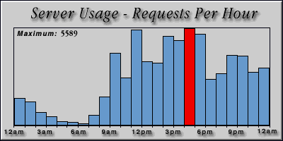 [Average hourly accesses graphic]
