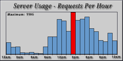 [Average hourly accesses graphic]