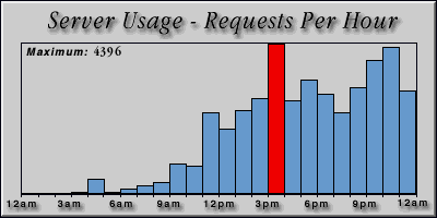 [Average hourly accesses graphic]