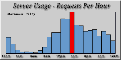 [Average hourly accesses graphic]