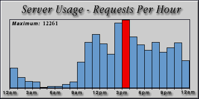 [Average hourly accesses graphic]