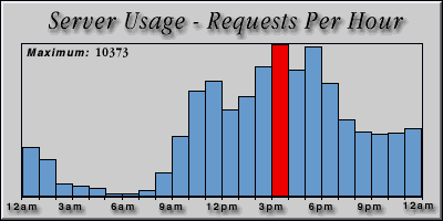 [Average hourly accesses graphic]