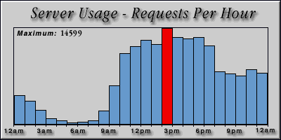 [Average hourly accesses graphic]