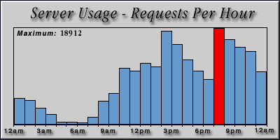 [Average hourly accesses graphic]
