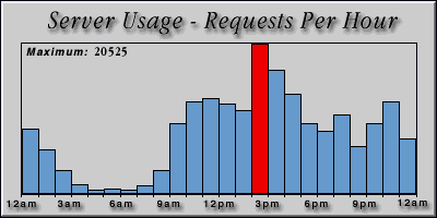 [Average hourly accesses graphic]