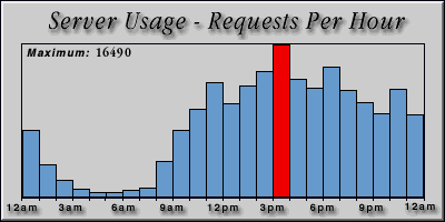 [Average hourly accesses graphic]