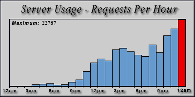 [Average hourly accesses graphic]