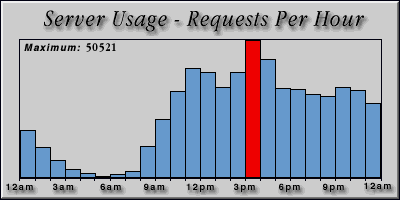 [Average hourly accesses graphic]