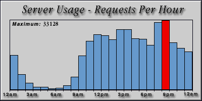 [Average hourly accesses graphic]