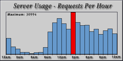 [Average hourly accesses graphic]