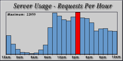[Average hourly accesses graphic]