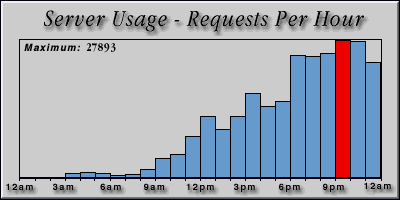 [Average hourly accesses graphic]
