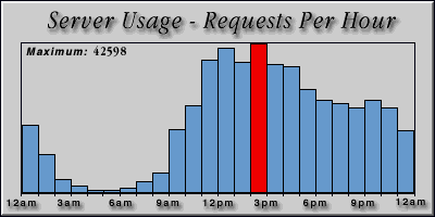 [Average hourly accesses graphic]
